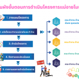 โครงการแม่อายโมเดล เมืองแห่งความสุข 