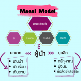 โครงการแม่อายโมเดล เมืองแห่งความสุข 